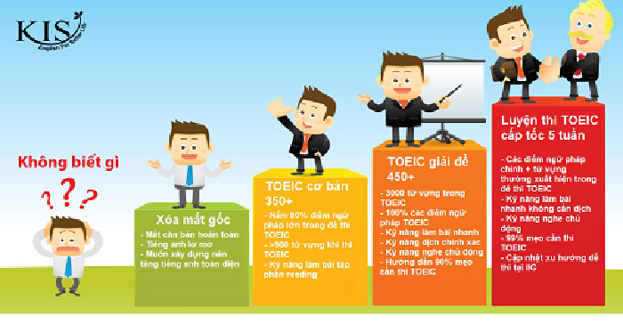 Trung tâm tiếng Anh KIS