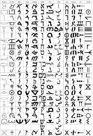 Những chữ cái cổ Semitic (Trung Đông)