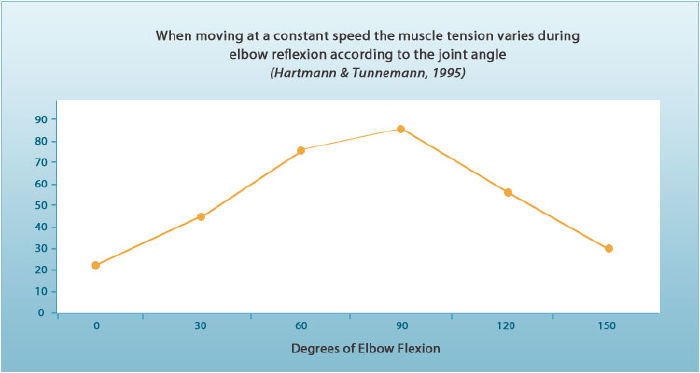 6) Strength Curve = Resistance Curve (Đường cong Sức mạnh = Đường cong Kháng lực)
