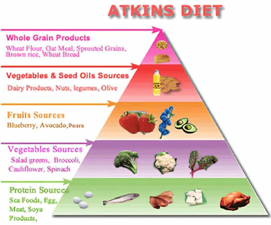 Chế độ ăn kiêng Atkins