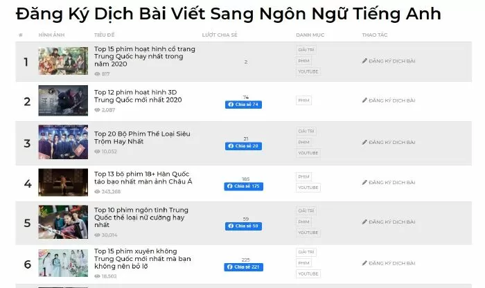 Đăng Ký Dịch Bài Viết Sang Ngôn Ngữ Tiếng Anh trên website Top Share