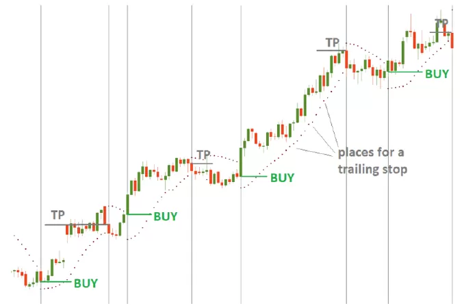 Chỉ số Báo hiệu Đảo chiều Parabolic SAR