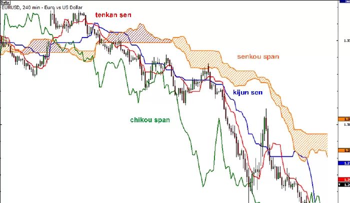 Chỉ báo Ichimoku Kinko Hyo