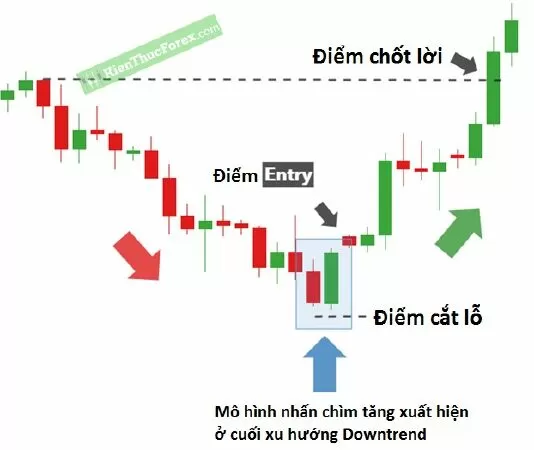 Nhấn Chìm Tăng-Bullish Engulfing