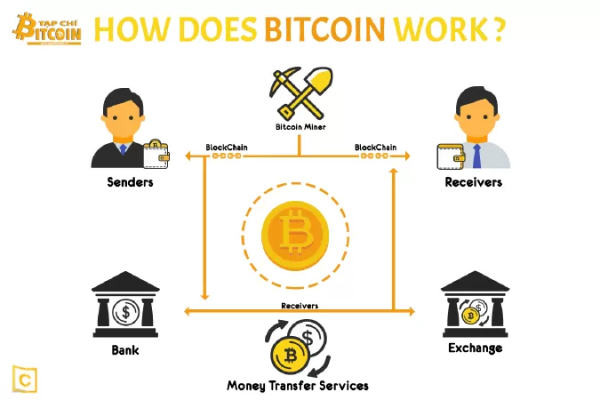 Bitcoin hoạt động như thế nào?