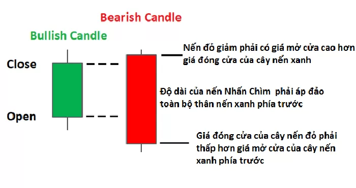 Nhấn chìm giảm-Bearish Engulfing
