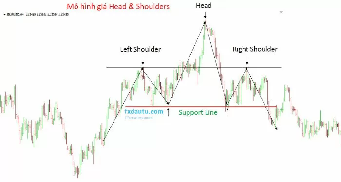 Mô HìnhVai Đầu Vai-Head and Shoulders