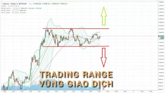 Range Trading-Giao dịch theo các vùng giá