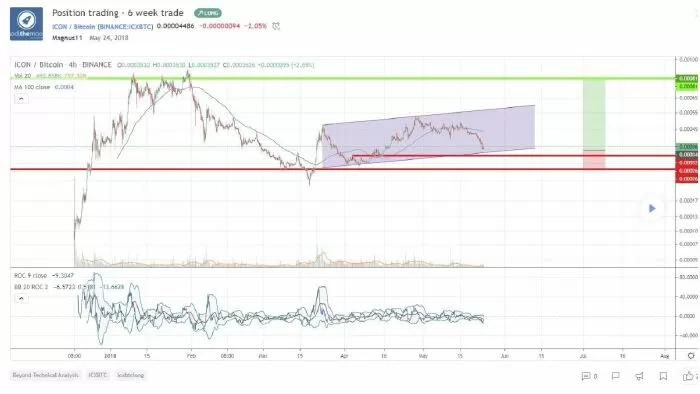 Position Trading