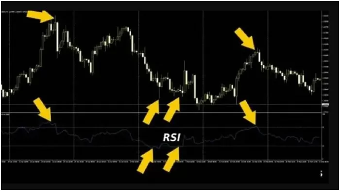 Trade coin dựa trên chỉ số RSI