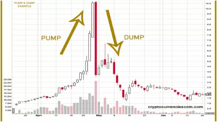 Tránh các nhóm bơm xả(Pump-Dump)