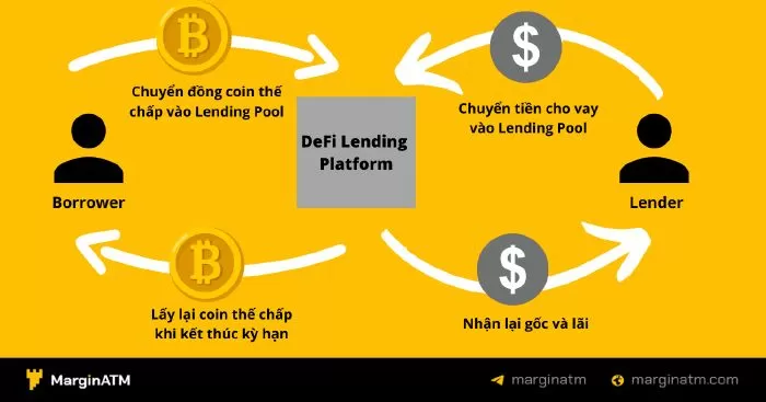 Quy trình Lending trong Crypto