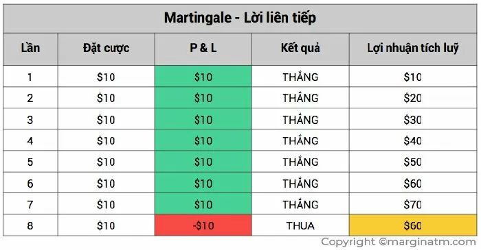 Kịch bản 1: Martingale - lời liên tiếp - thua