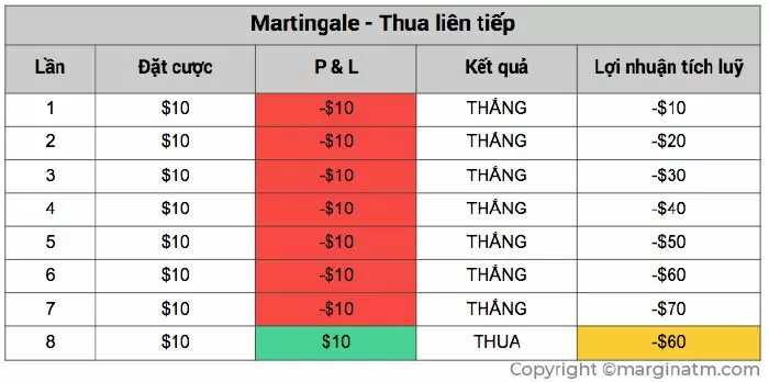 Kịch bản 2: Martingale - thua liên tiếp - thắng