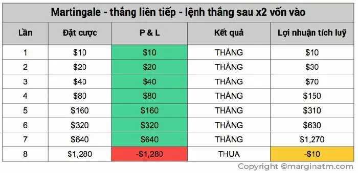 Kịch bản 3: Martingale - thắng liên tiếp - lệnh thắng sau x2 vốn vào