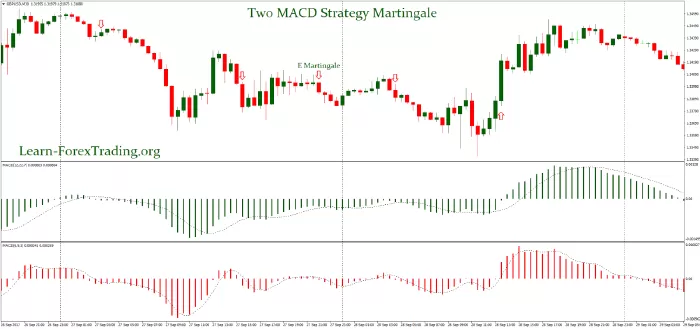 Cách hoạt động của Martingale