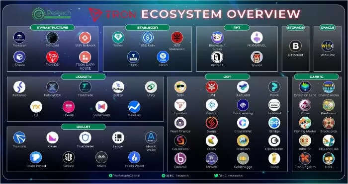 TRX-Hệ sinh thái TRON