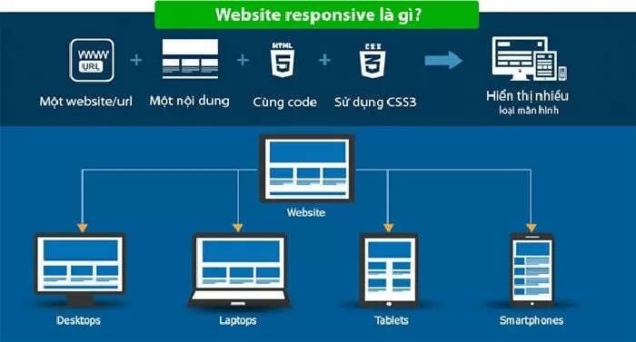 Thiết kế Responsive tương thích điện thoại/tablet