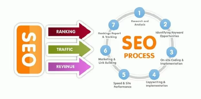 Các yếu tố cần có của SEO