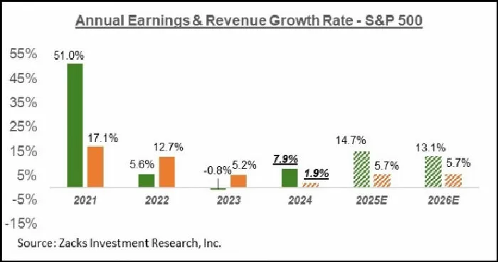 A: Annual Earnings Growth (Tăng trưởng lợi nhuận hàng năm)