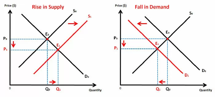 S: Supply and Demand (Cung và cầu)